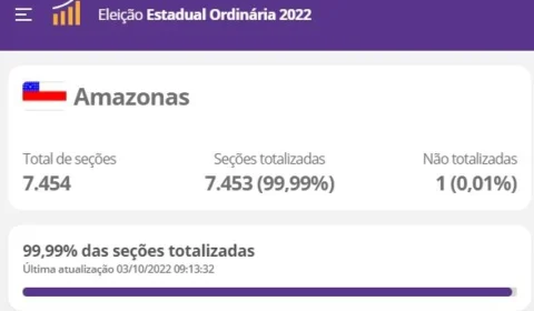 99,99%: com voto manual e área de difícil acesso, urna em Coari impede totalização de votos no AM