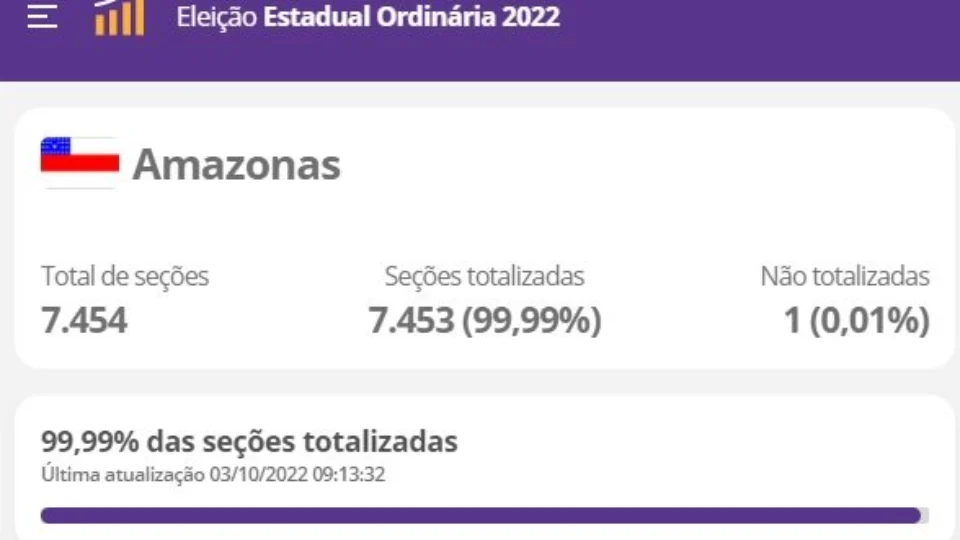 99,99%: com voto manual e área de difícil acesso, urna em Coari impede totalização de votos no AM