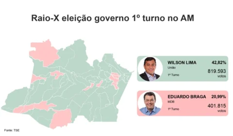 Veja como ficou o mapa da vitória de Wilson e Braga no 1º turno da eleição para governo do AM
