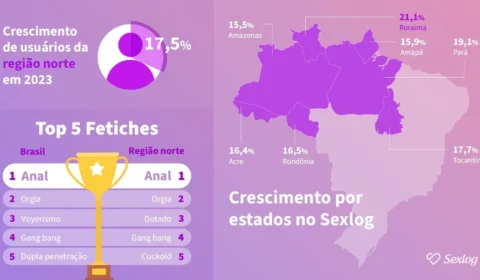 Região Norte foi a que mais cresceu em site de sexo e swing