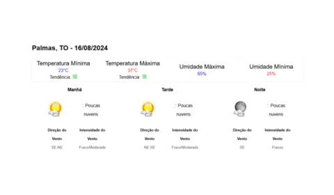 Previsão do tempo para o Tocantins no dia 16 de agosto