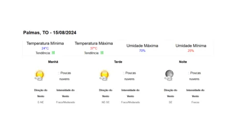 Tempo no Tocantins: previsão para quinta-feira (15)